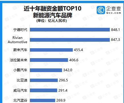 2021年新能源汽車賽道吸金3639億元，寧德時代、比亞迪、恒大位列前三