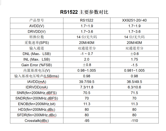 RS1522主要參數