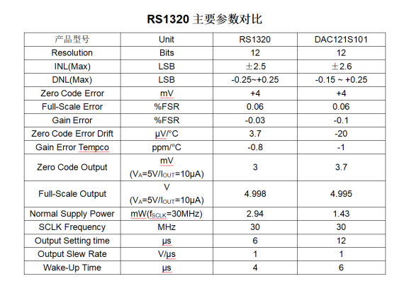 RS1320主要參數