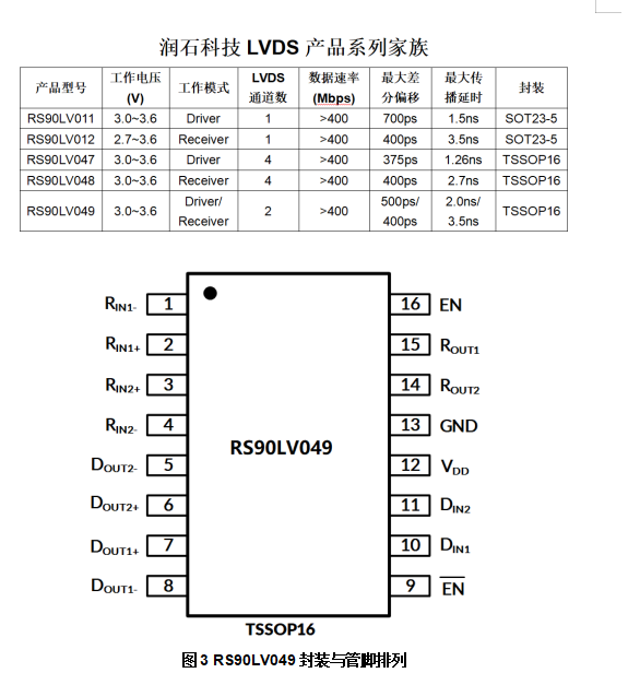 RS90LV049封裝與管腳排列